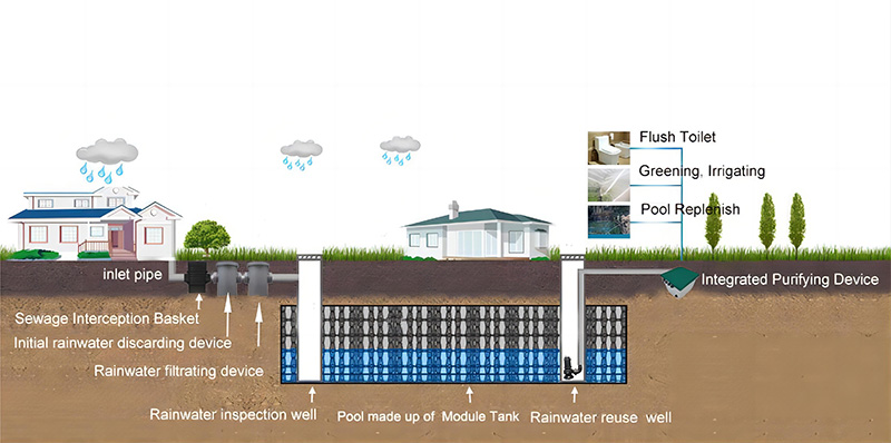 The Essentials of Rainwater Harvesting Yude RainEco's Modular