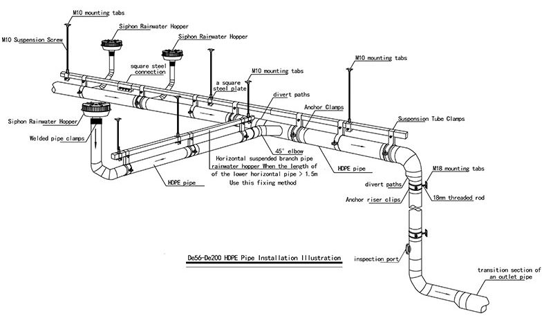 
Siphon Drainage Systems - Suspended Samples - Structural Schematics