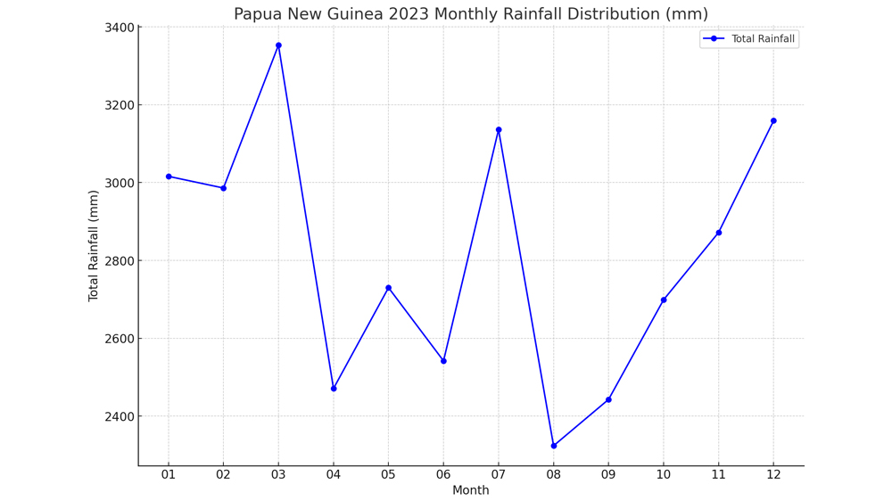 Annual Rainfall Linear Graph for Papua New Guinea in 2023-