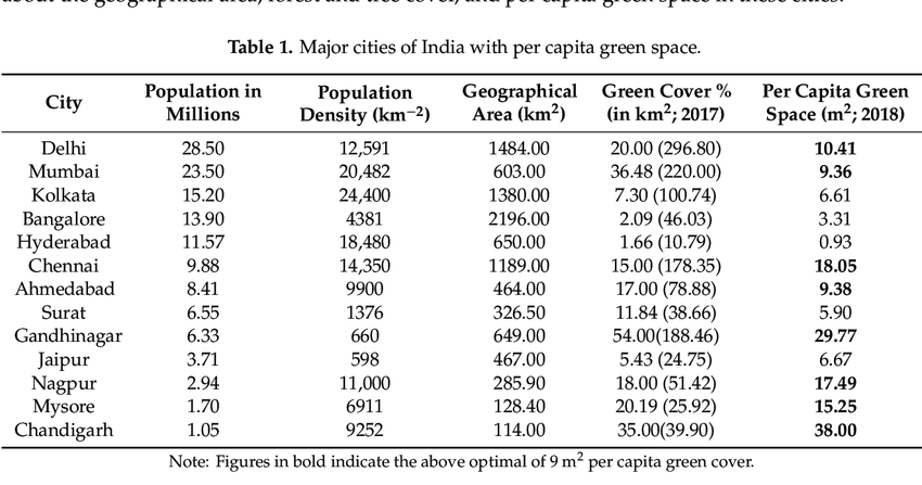 Major cities of India with per capita green space