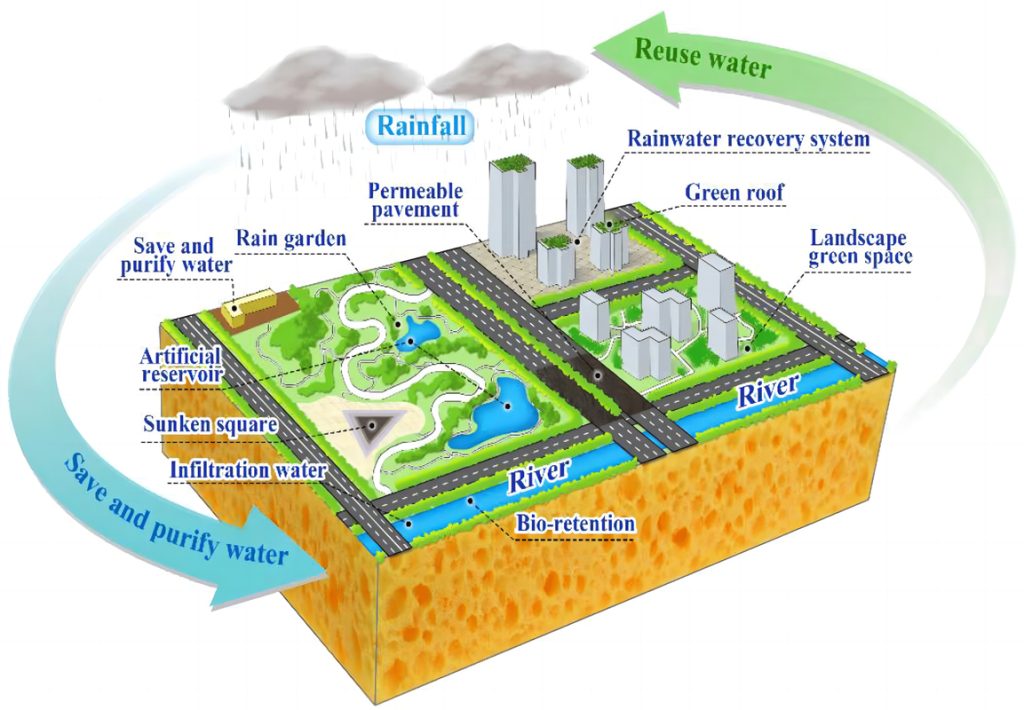 Sponge cities