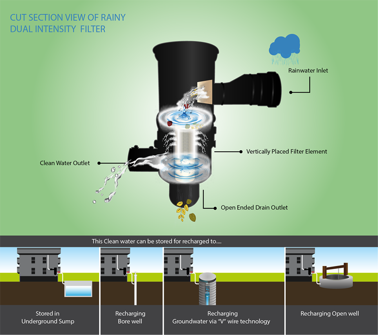 filter for rainwater harvesting