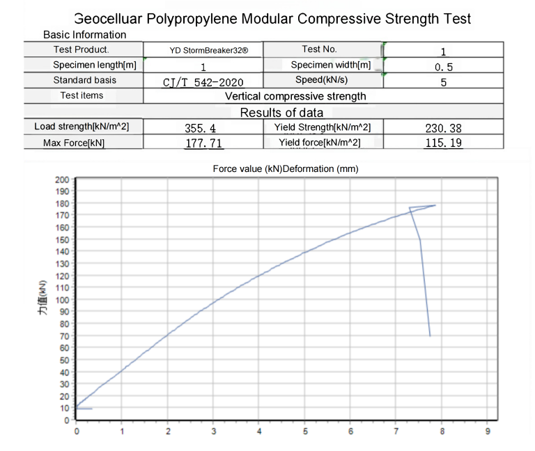 Stormwater Attenuation Tanks StormBreaker 32T Load Capacity Test Report​