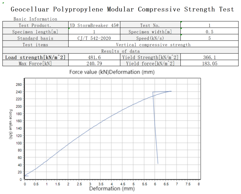 YD Stormwater Attenuation Tanks StormBreaker 45T Load Capacity Test Report​