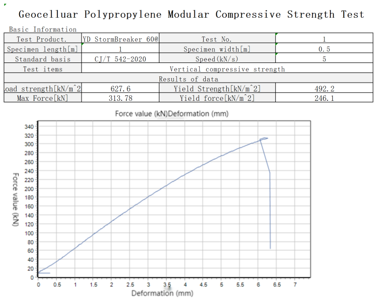 YD Stormwater Attenuation Tanks StormBreaker 60T Load Capacity Test Report​