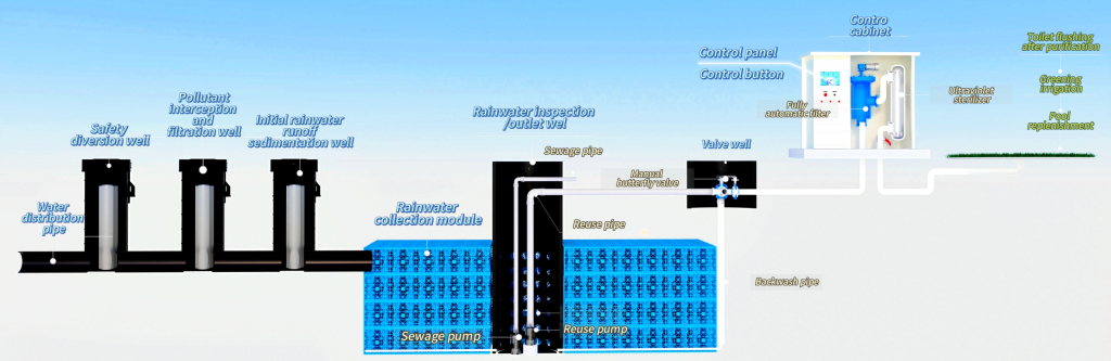 Yude Rain Eco-Rainwater Collection System Sustainable Solution for Rain Water